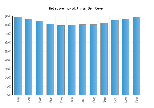 Den Oever relative humidity averages