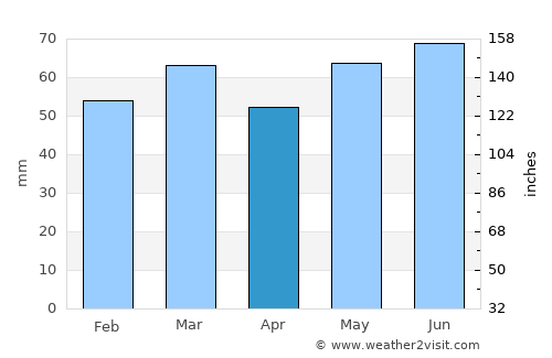 Denain average rain in April