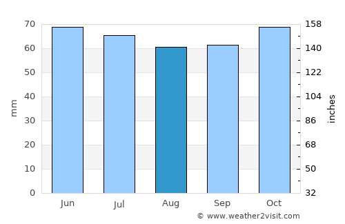 Denain average rain in August