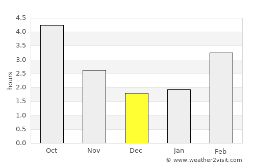 Denain average rain in December