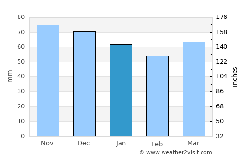Denain average rain in January