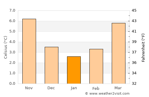 Denain average temperature in January