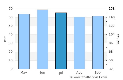 Denain average rain in July