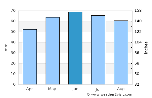 Denain average rain in June