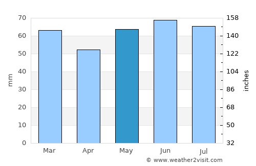 Denain average rain in May