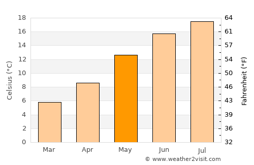 Denain average temperature in May