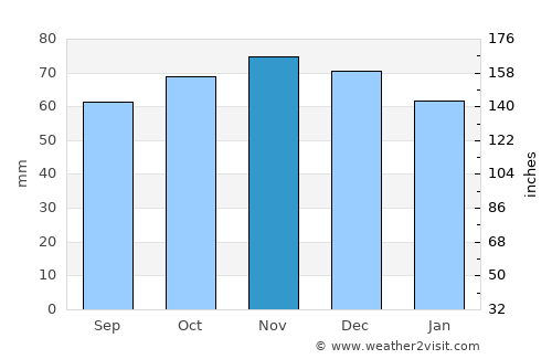 Denain average rain in November