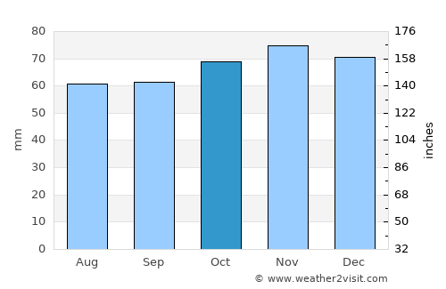 Denain average rain in October