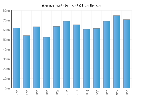 Denain monthly rainfall chart (mm)