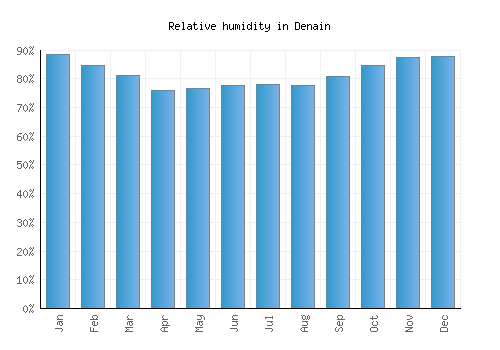 Denain relative humidity averages