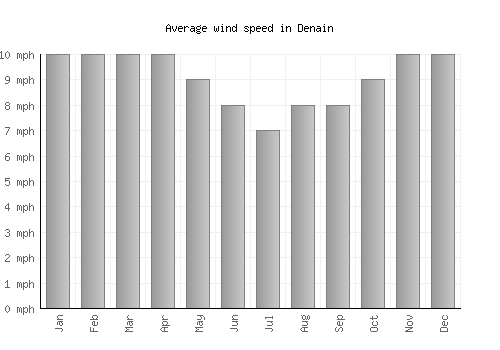Denain average winspeed by month (mph)
