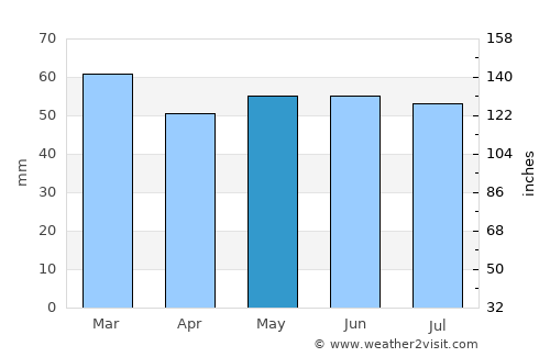 Denbigh average rain in May