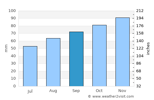 Denbigh average rain in September