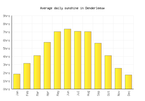 Denderleeuw average daily sunshine chart