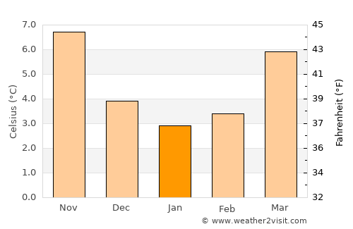 Dendermonde average temperature in January