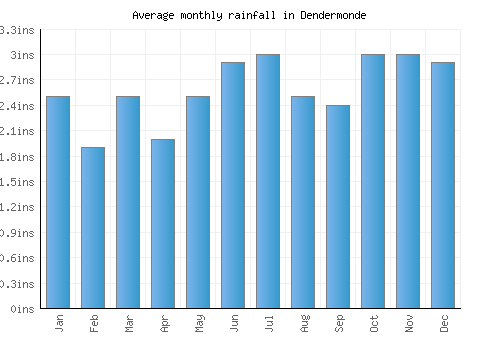 Dendermonde monthly rainfall chart (inches)