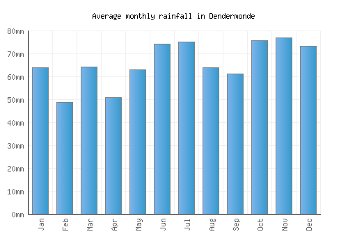 Dendermonde monthly rainfall chart (mm)