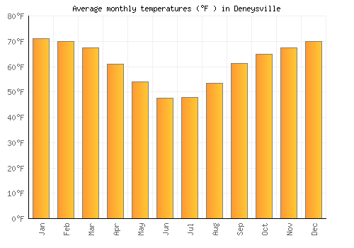 Deneysville average temperature chart (Fahrenheit)