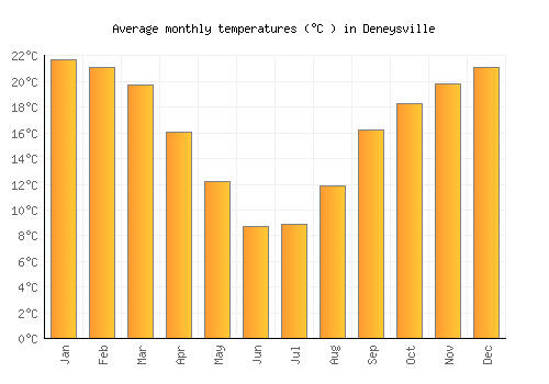 Deneysville average temperature chart (Celsius)