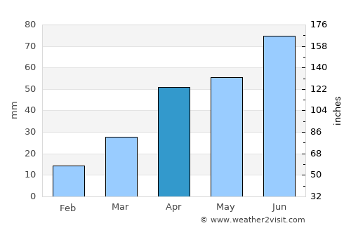Dengfeng average rain in April