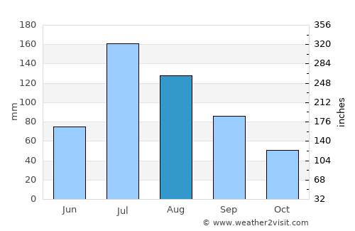 Dengfeng average rain in August
