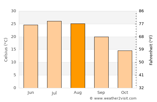 Dengfeng average temperature in August
