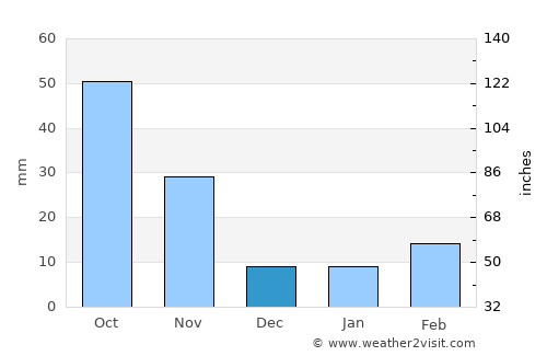 Dengfeng average rain in December