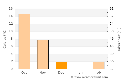 Dengfeng average temperature in December