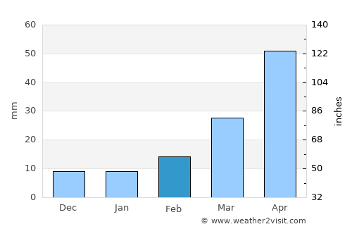 Dengfeng average rain in February