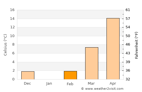 Dengfeng average temperature in February