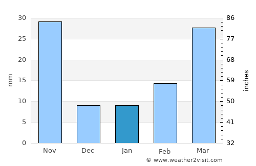 Dengfeng average rain in January