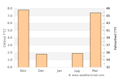 Dengfeng average temperature in January