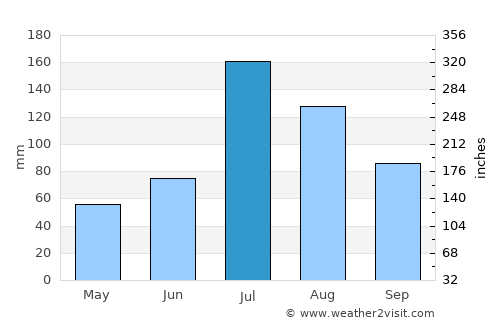 Dengfeng average rain in July