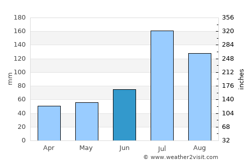 Dengfeng average rain in June