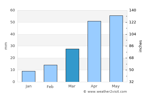 Dengfeng average rain in March