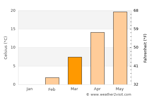 Dengfeng average temperature in March