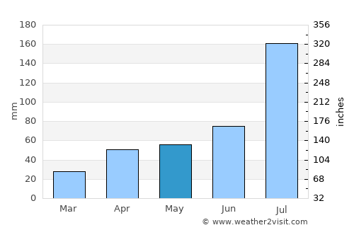 Dengfeng average rain in May