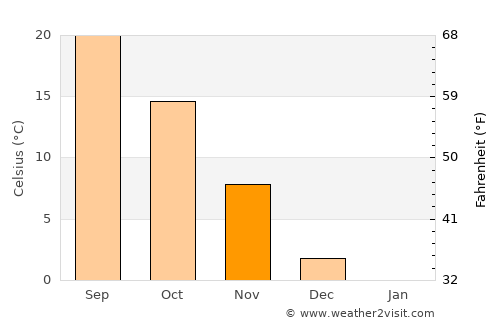 Dengfeng average temperature in November