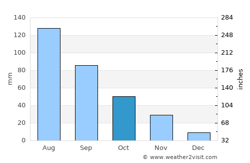 Dengfeng average rain in October