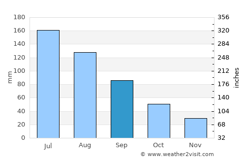 Dengfeng average rain in September