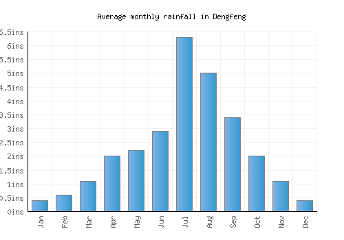 Dengfeng monthly rainfall chart (inches)