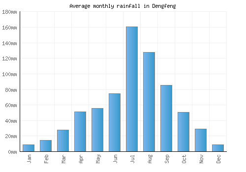 Dengfeng monthly rainfall chart (mm)