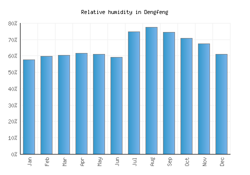 Dengfeng relative humidity averages