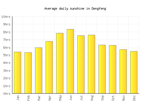 Dengfeng average daily sunshine chart