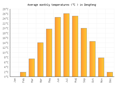 Dengfeng average temperature chart (Celsius)