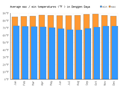 Denggen Daya average minimum / maximum temperatures (Fahrenheit)