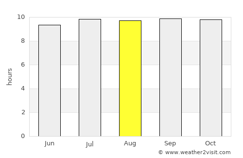 Denggen Daya average rain in August