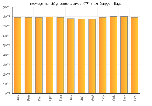 Denggen Daya average temperature chart (Fahrenheit)