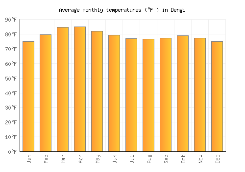 Dengi average temperature chart (Fahrenheit)