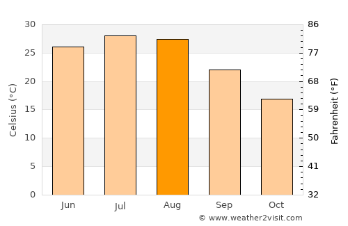 Dengzhou average temperature in August